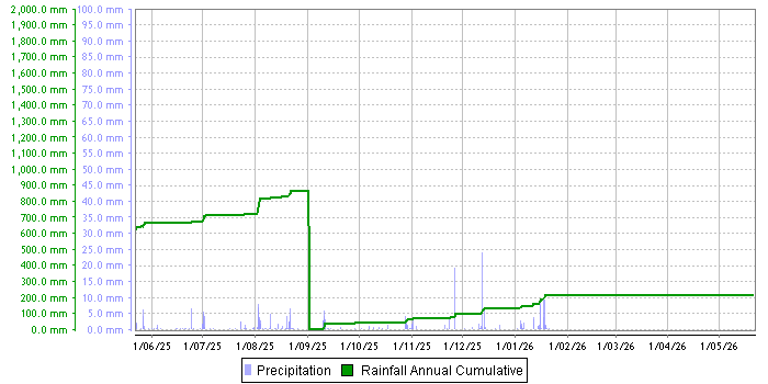 Rainfall graph