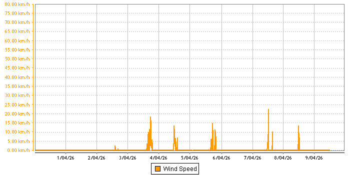 Wind Speed graph
