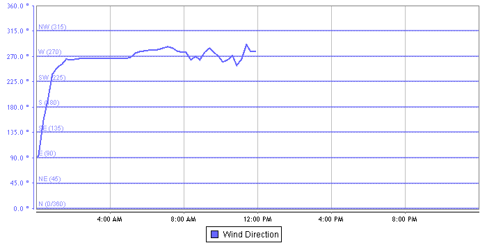 Wind Direction graph