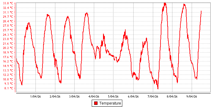 Temperature graph