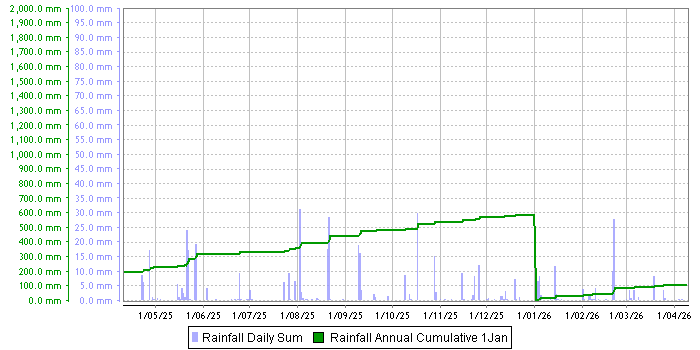 Rainfall graph
