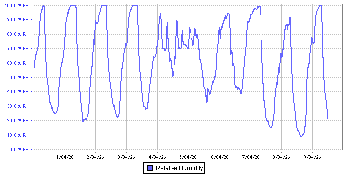 Relative Humidity graph