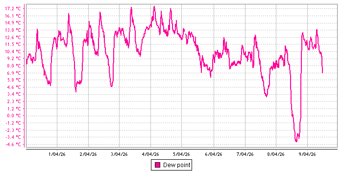 Dew Point graph