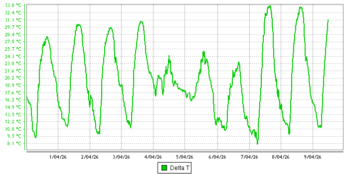 Delta-T graph