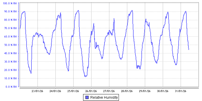 Relative Humidity graph