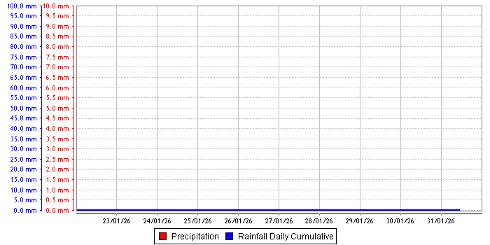 Rainfall graph
