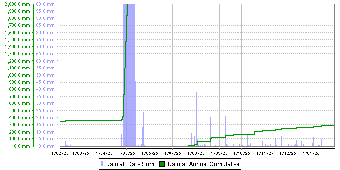 Rainfall graph