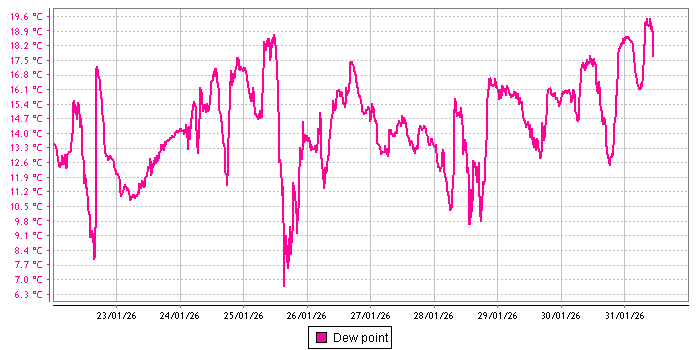 Dew Point graph