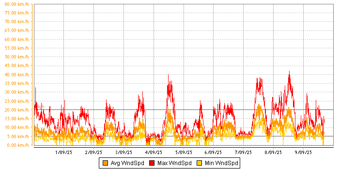 Wind Speed graph