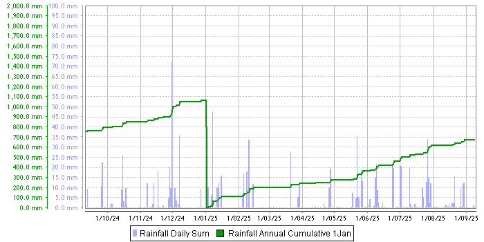 Rainfall graph