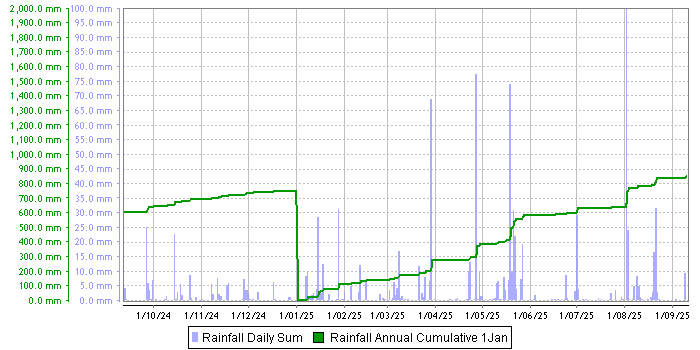 Rainfall graph