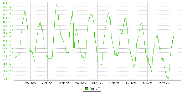 Delta-T graph