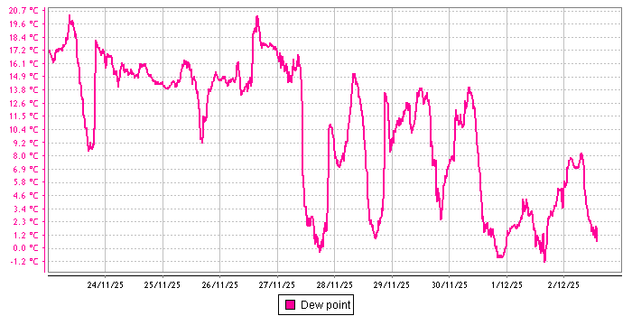 Dew Point graph