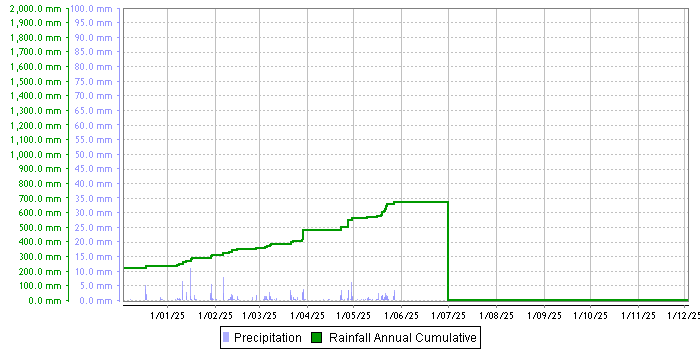 Rainfall graph