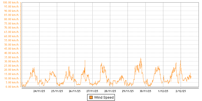 Wind Speed graph