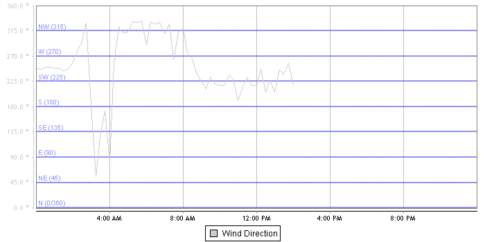 Wind Direction graph