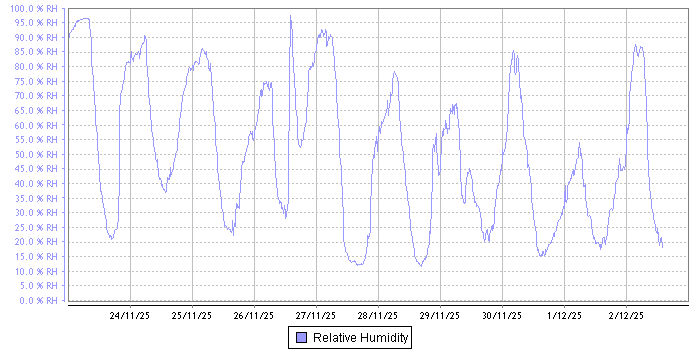 Relative Humidity graph