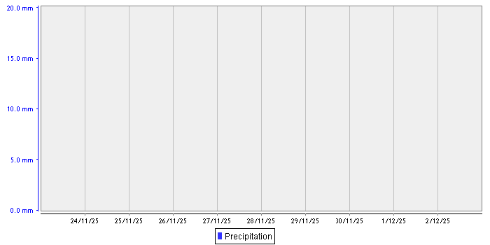 Rainfall graph