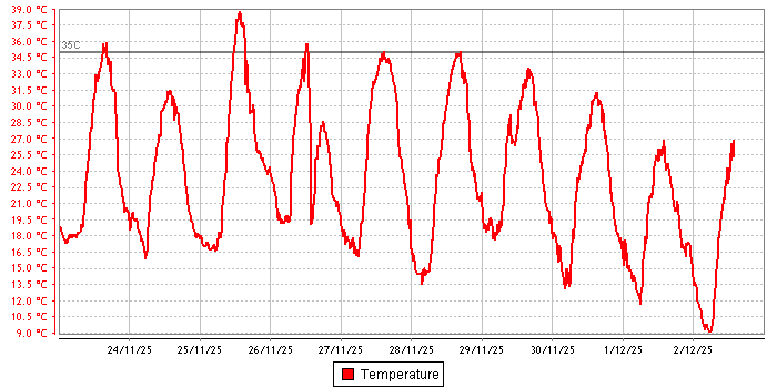 Temperature graph