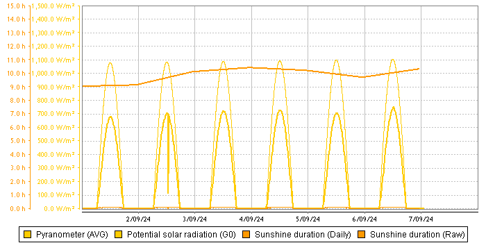 Sunlight Hours graph