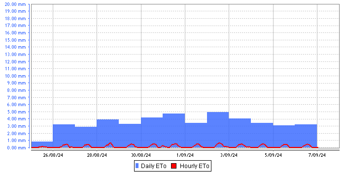 Evapotranspiration ET0 graph