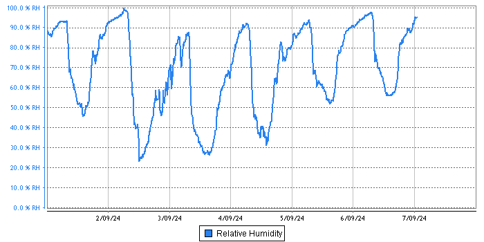 Relative Humidity graph