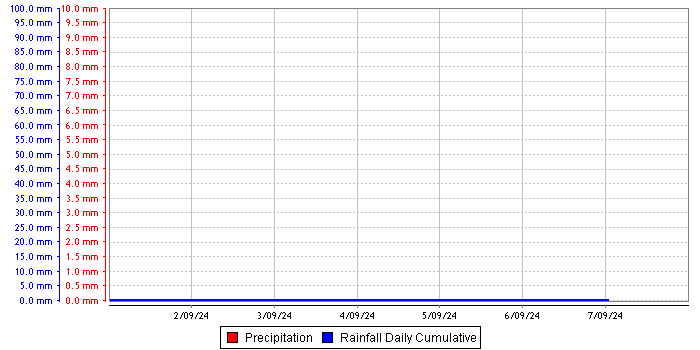 Rainfall graph