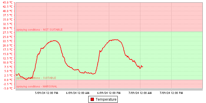 Temperature graph