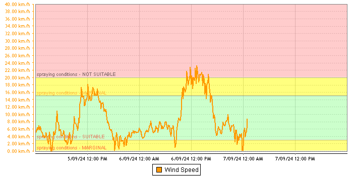 Wind Speed graph