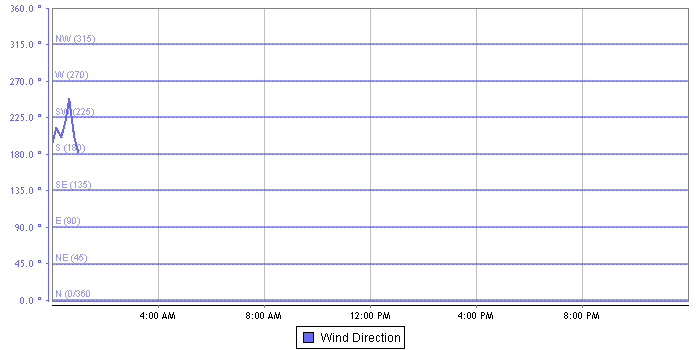 Wind Direction graph