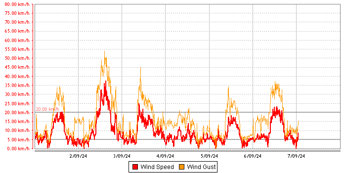 Wind Speed graph