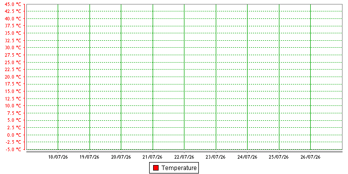 Temperature graph