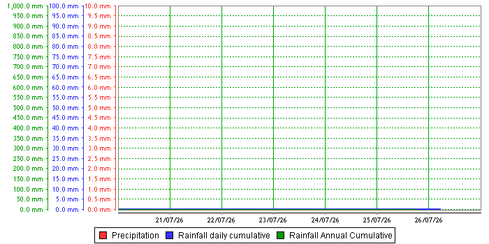 Rainfall graph